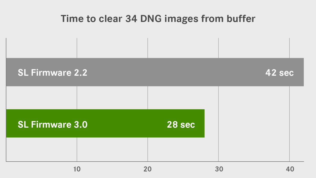 SL DNG buffer chart